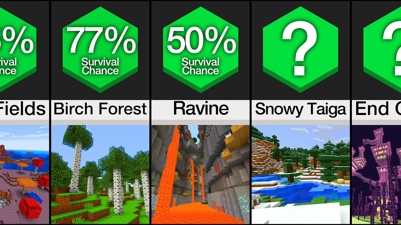 Comparison: Most Deadly Biomes in Minecraft - Minecraft videos