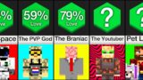 Comparison: Best Types Of Minecraft Players